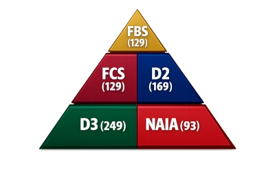 Division pyramid: FBS 129, FCS 129, D2 169, D3 249, NAIA 93